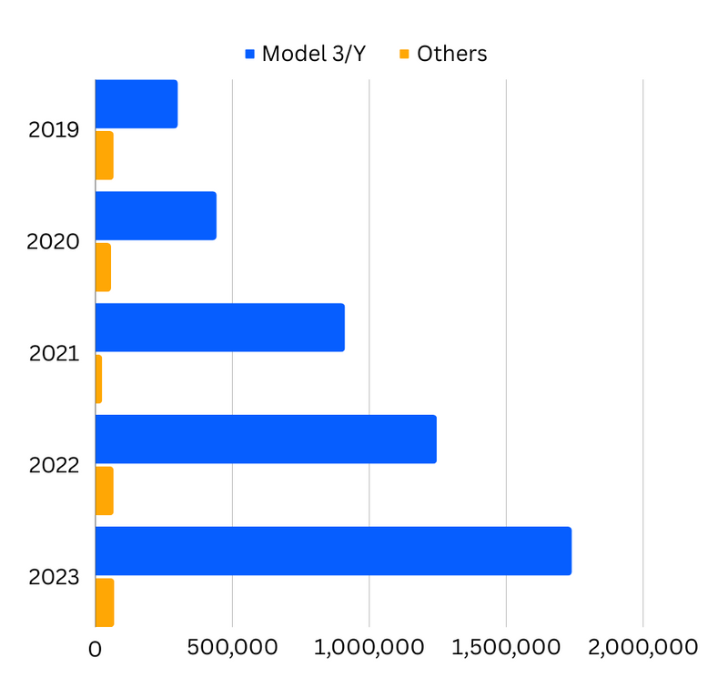 Tesla vehicle production numbers